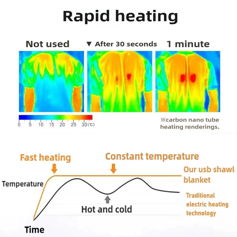 Multifunctional Electric Blanket USB Winter Shawl, 3 Adjustments Fast Heating with Pocket Washable.